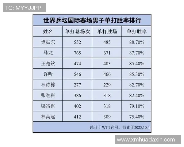 体育实时数据最新乒乓球耐力排行榜揭晓北京乒乓球队表现卓越领跑群雄 体育实时数据最新乒乓球耐力排行榜揭晓北京乒乓球队表现卓越领跑群雄